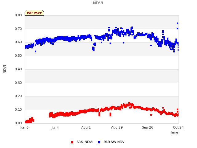 plot of NDVI