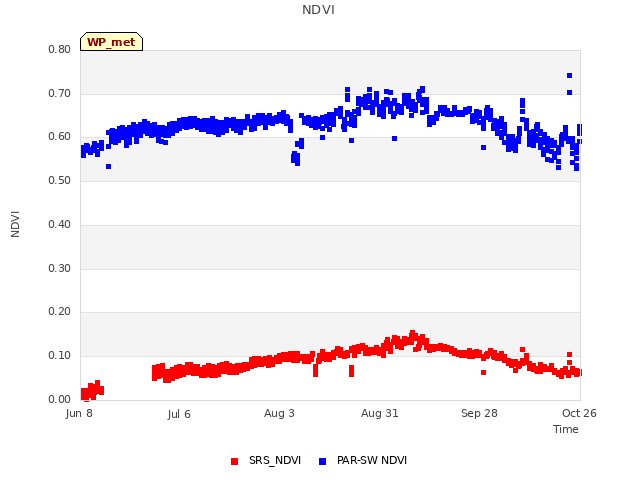 plot of NDVI