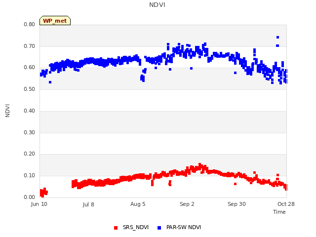 plot of NDVI