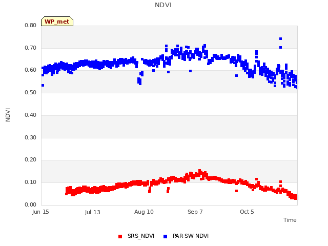 plot of NDVI