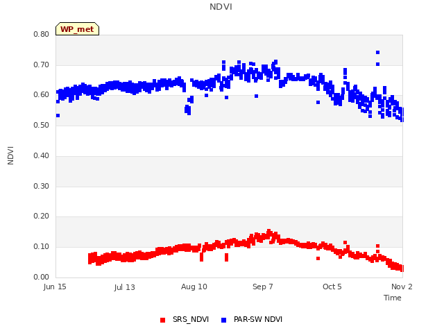 plot of NDVI