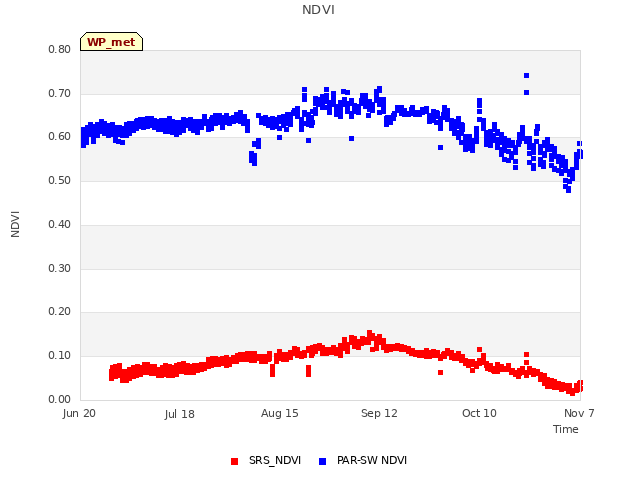 plot of NDVI