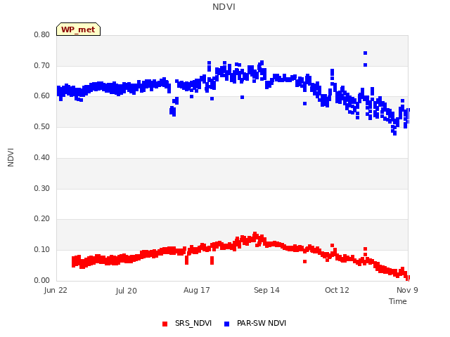 plot of NDVI