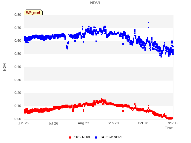 plot of NDVI