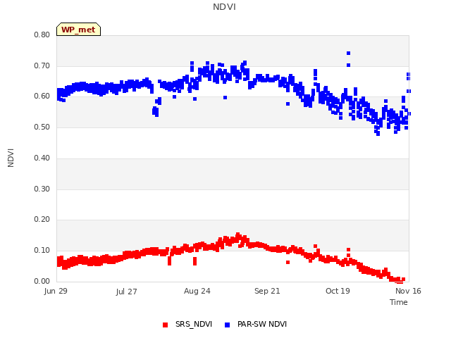 plot of NDVI