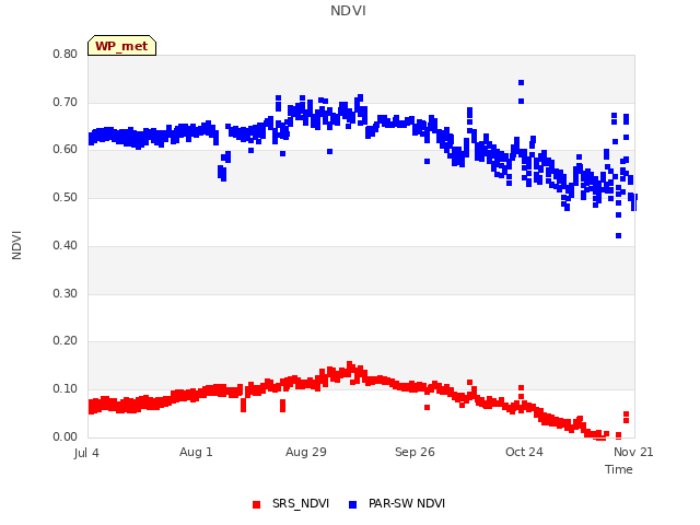 plot of NDVI