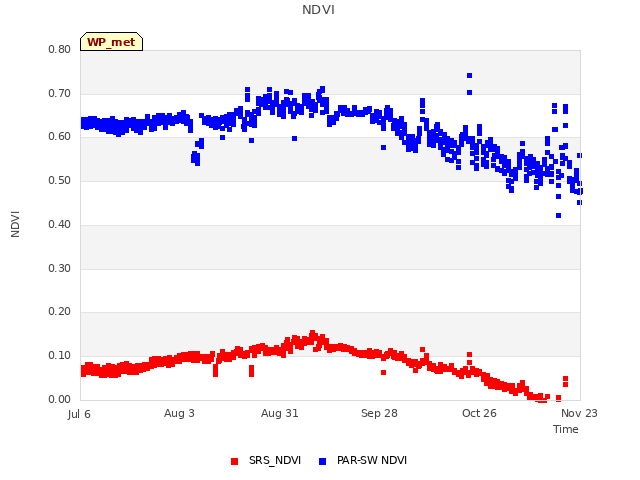 plot of NDVI