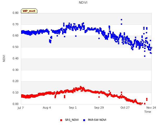 plot of NDVI