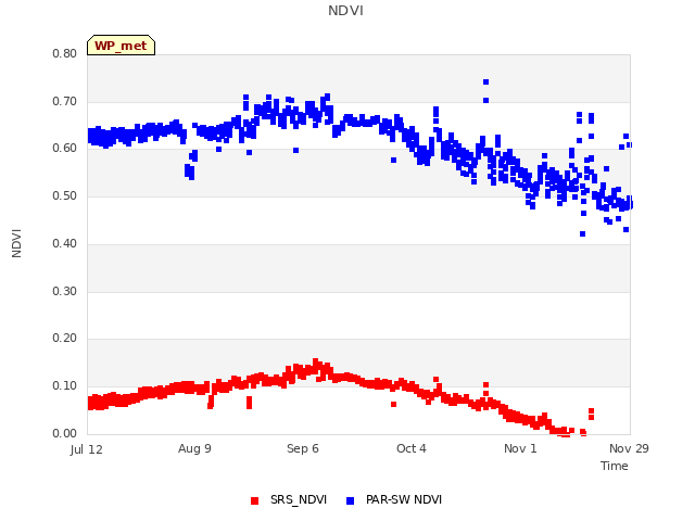 plot of NDVI