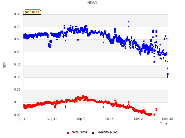 plot of NDVI