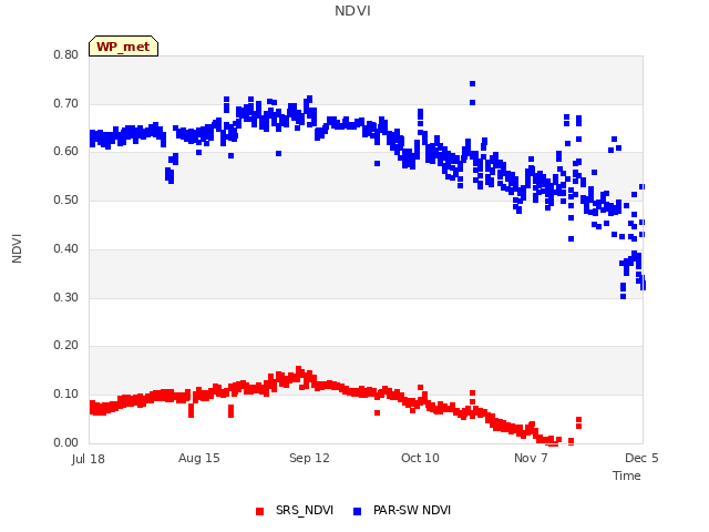 plot of NDVI