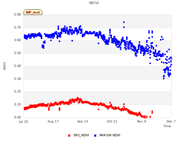 plot of NDVI