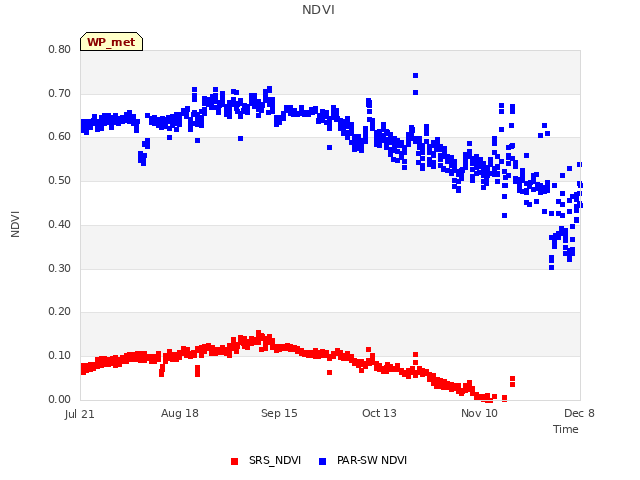 plot of NDVI