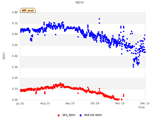 plot of NDVI