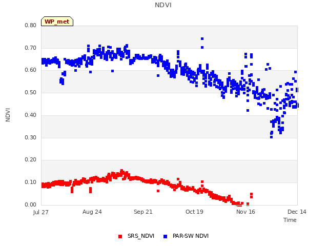 plot of NDVI