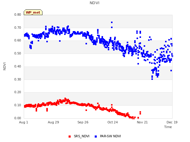 plot of NDVI