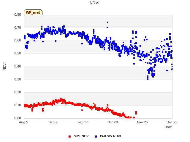 plot of NDVI