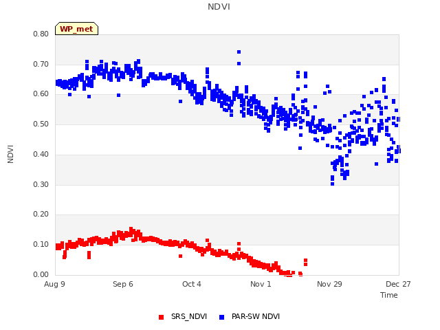 plot of NDVI