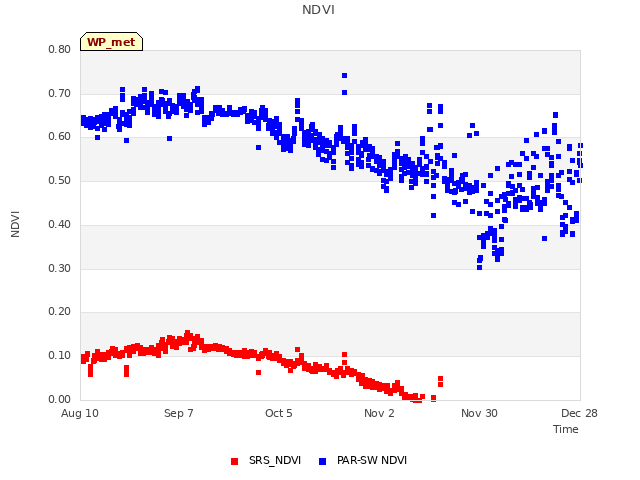 plot of NDVI