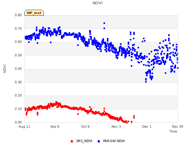 plot of NDVI