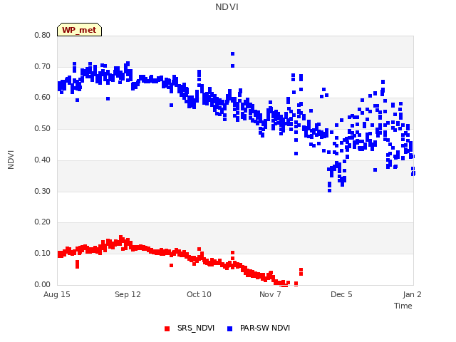 plot of NDVI