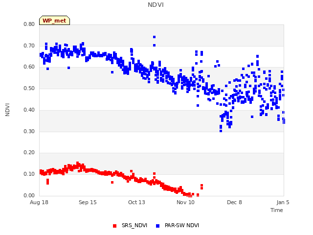 plot of NDVI