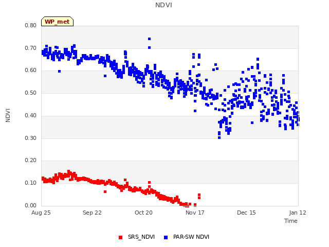 plot of NDVI