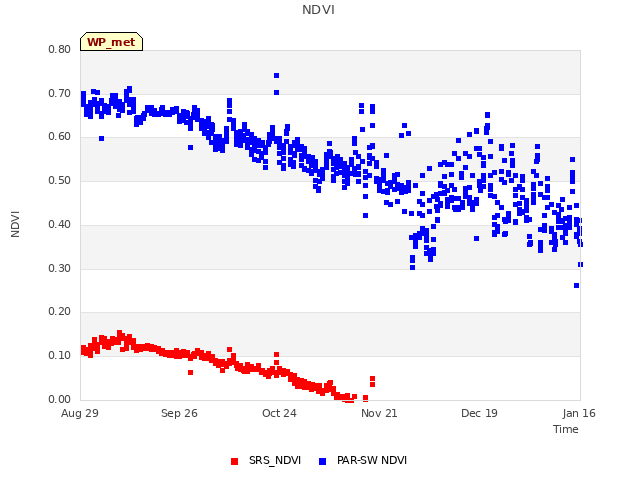 plot of NDVI