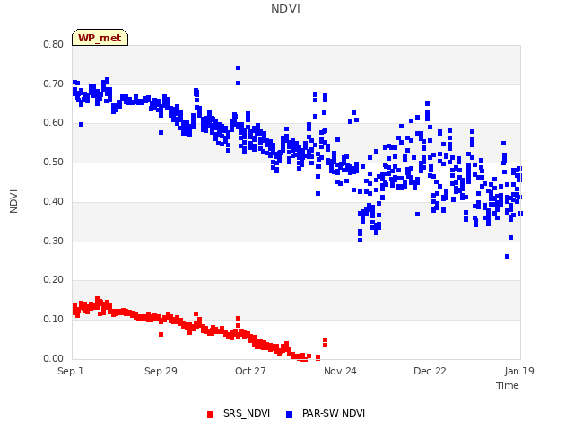 plot of NDVI