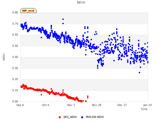 plot of NDVI