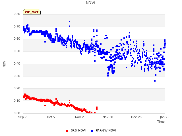 plot of NDVI