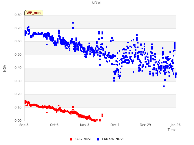 plot of NDVI