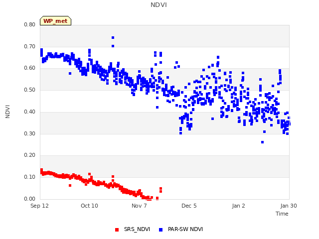 plot of NDVI