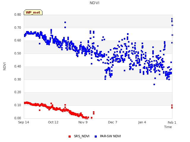 plot of NDVI
