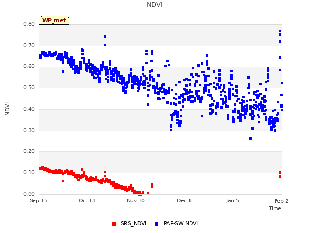 plot of NDVI