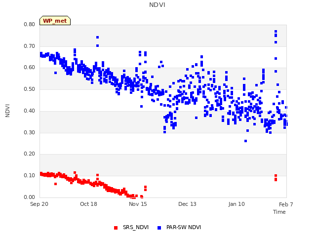 plot of NDVI