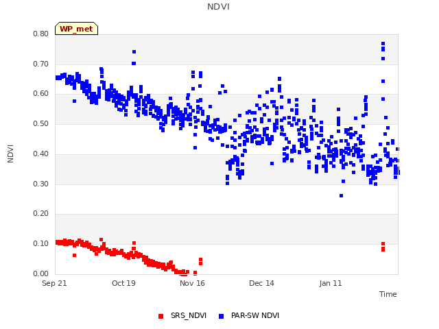 plot of NDVI