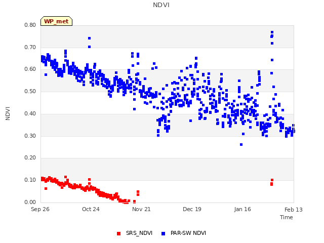 plot of NDVI