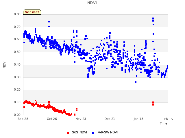 plot of NDVI