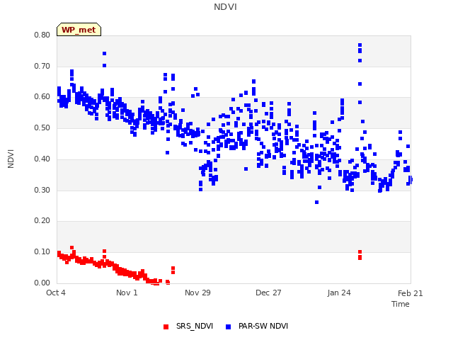 plot of NDVI