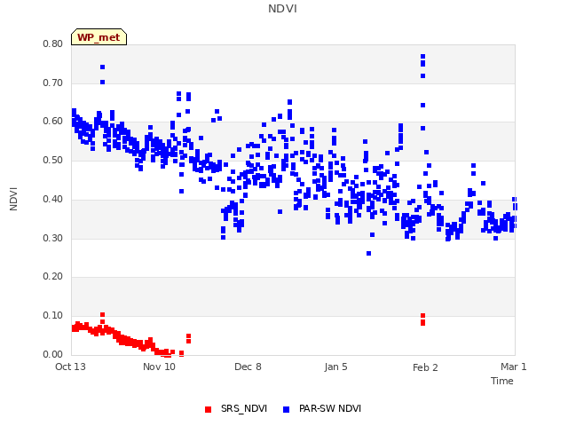 plot of NDVI