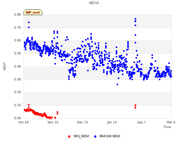 plot of NDVI