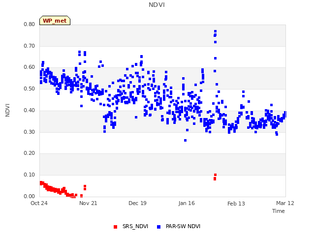 plot of NDVI