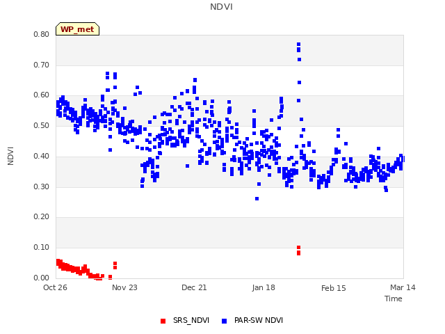 plot of NDVI