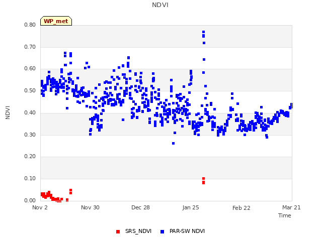 plot of NDVI