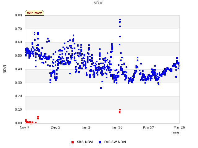 plot of NDVI