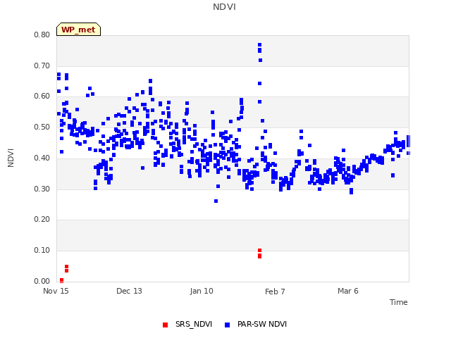 plot of NDVI