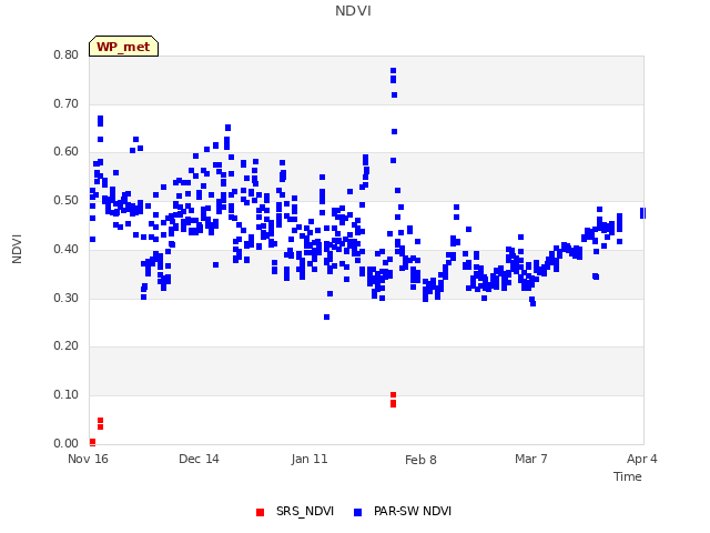 plot of NDVI