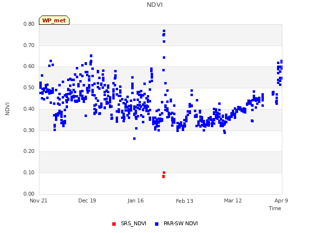 plot of NDVI