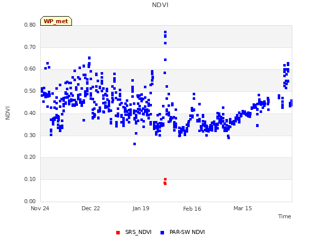 plot of NDVI